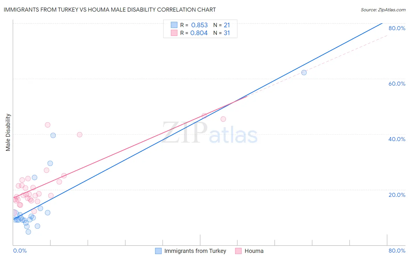 Immigrants from Turkey vs Houma Male Disability