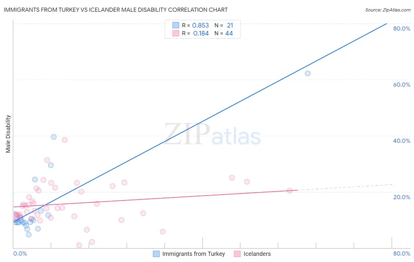 Immigrants from Turkey vs Icelander Male Disability