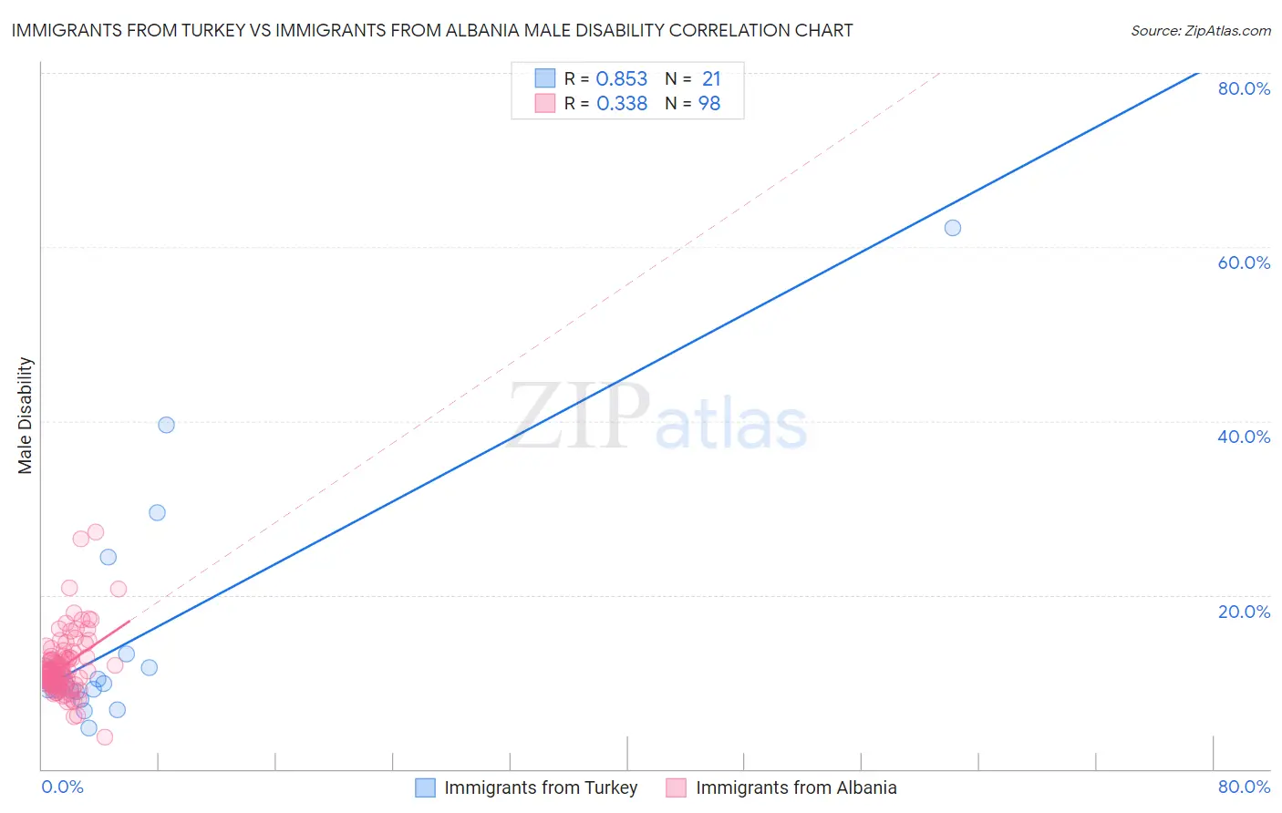 Immigrants from Turkey vs Immigrants from Albania Male Disability
