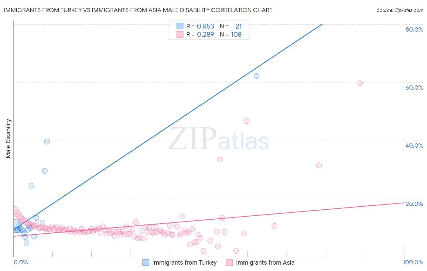 Immigrants from Turkey vs Immigrants from Asia Male Disability