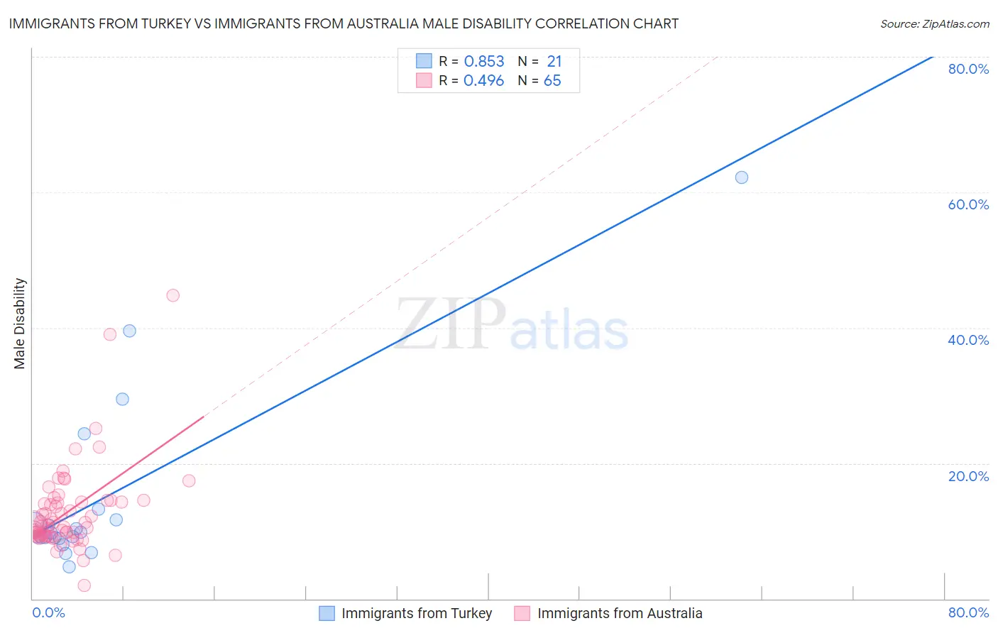 Immigrants from Turkey vs Immigrants from Australia Male Disability