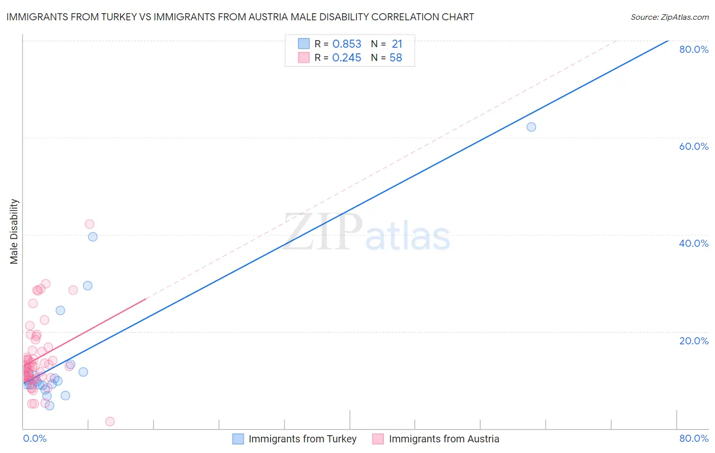 Immigrants from Turkey vs Immigrants from Austria Male Disability