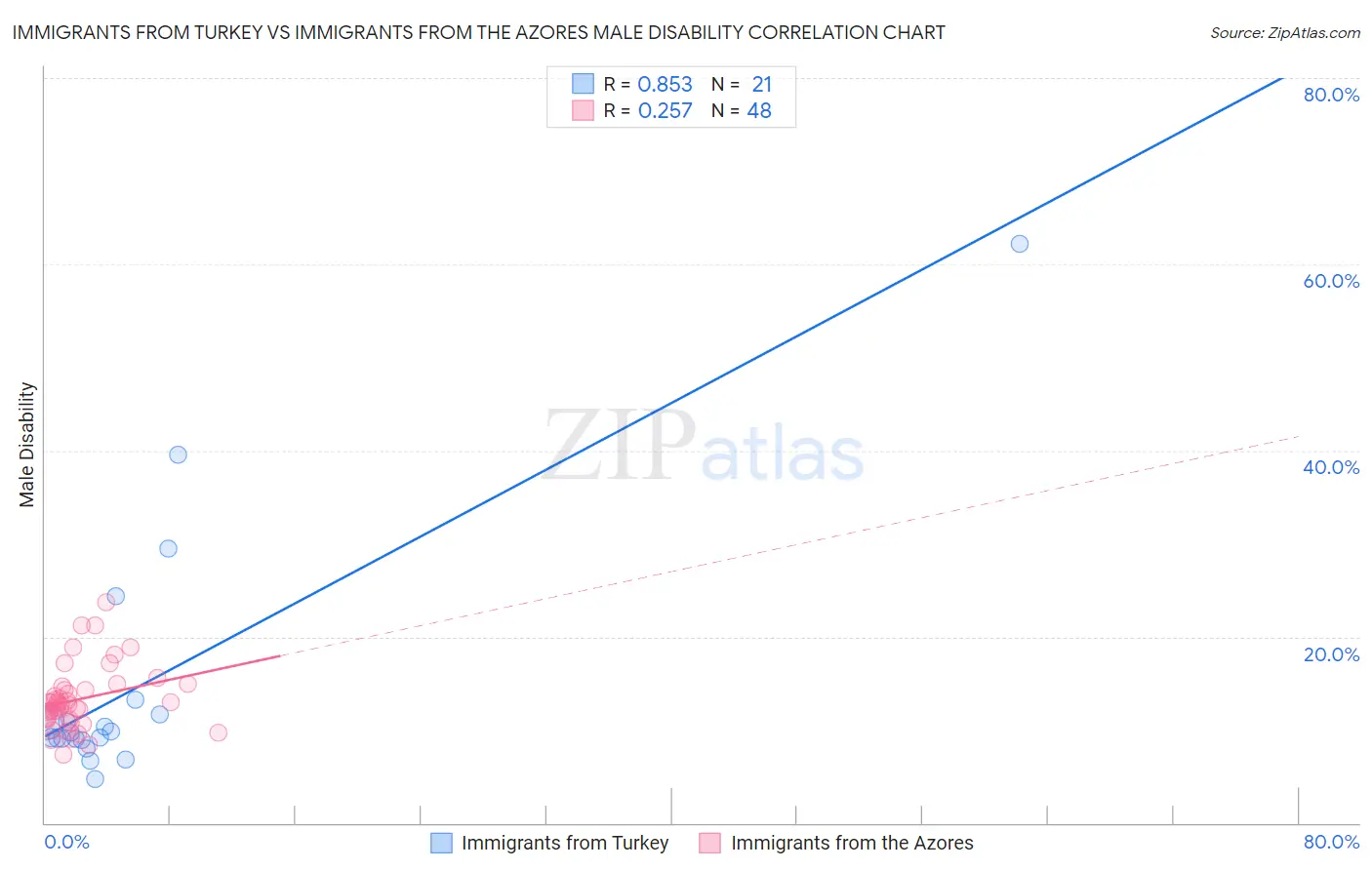 Immigrants from Turkey vs Immigrants from the Azores Male Disability