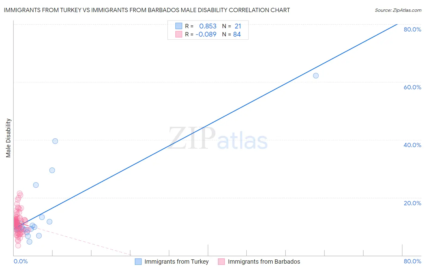 Immigrants from Turkey vs Immigrants from Barbados Male Disability