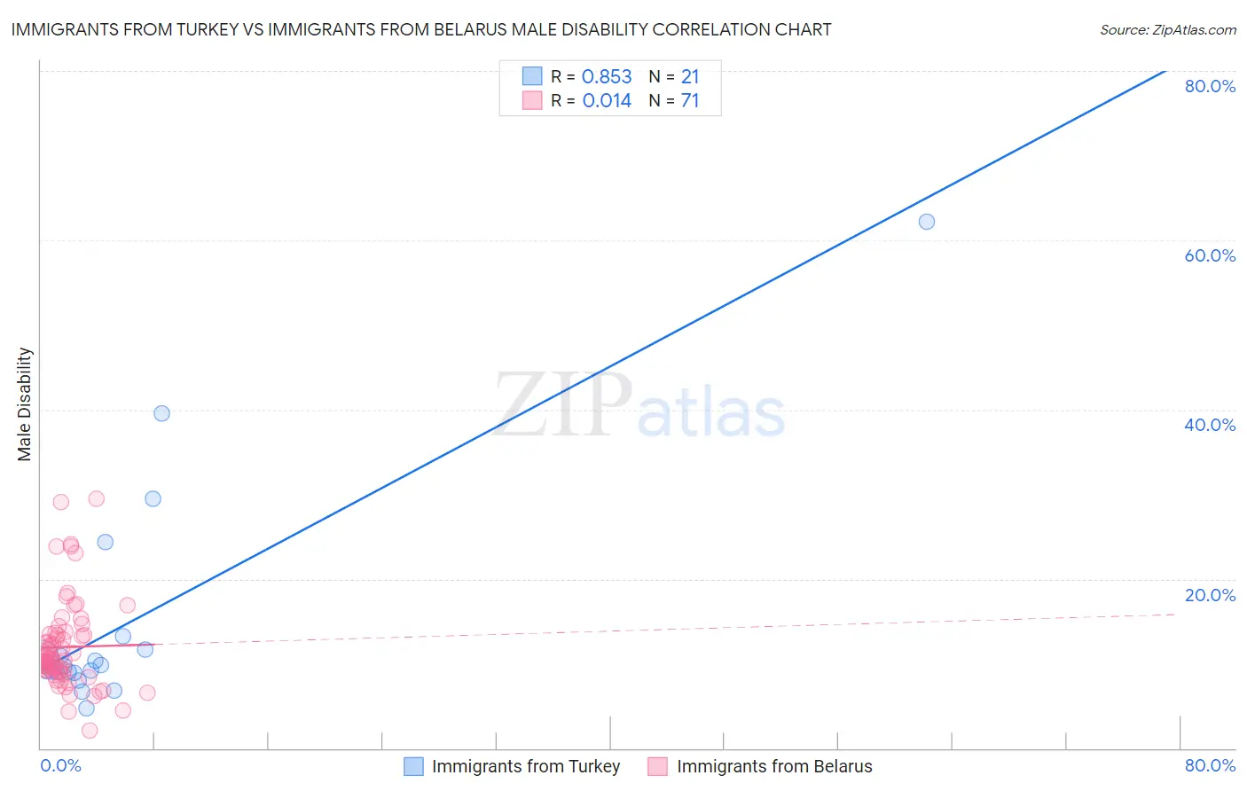Immigrants from Turkey vs Immigrants from Belarus Male Disability