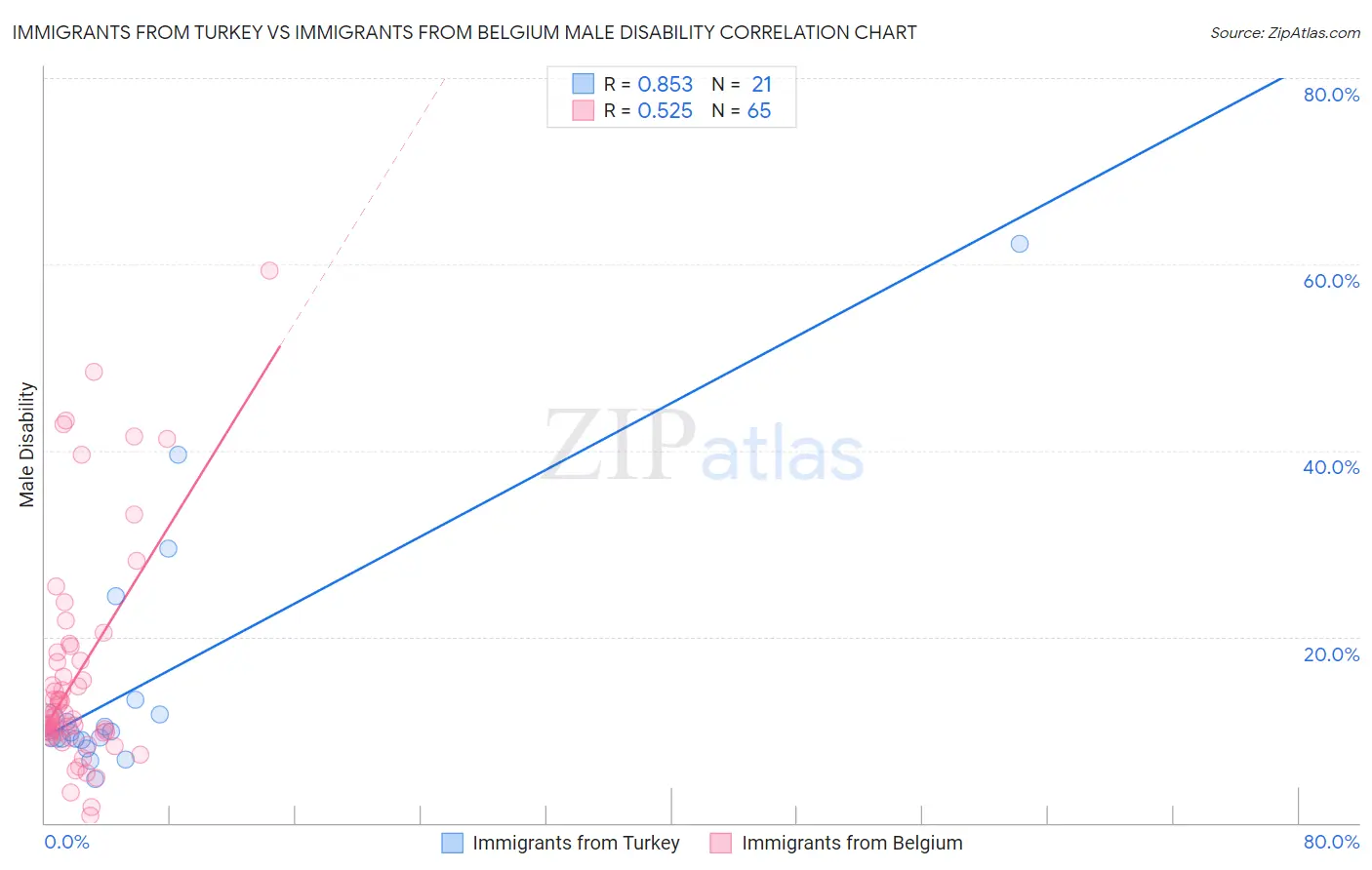 Immigrants from Turkey vs Immigrants from Belgium Male Disability