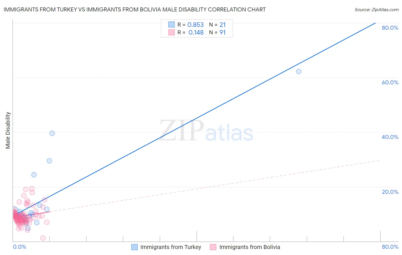 Immigrants from Turkey vs Immigrants from Bolivia Male Disability