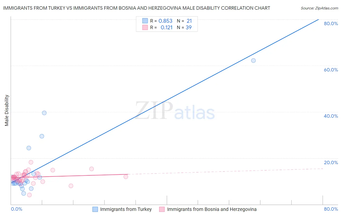 Immigrants from Turkey vs Immigrants from Bosnia and Herzegovina Male Disability