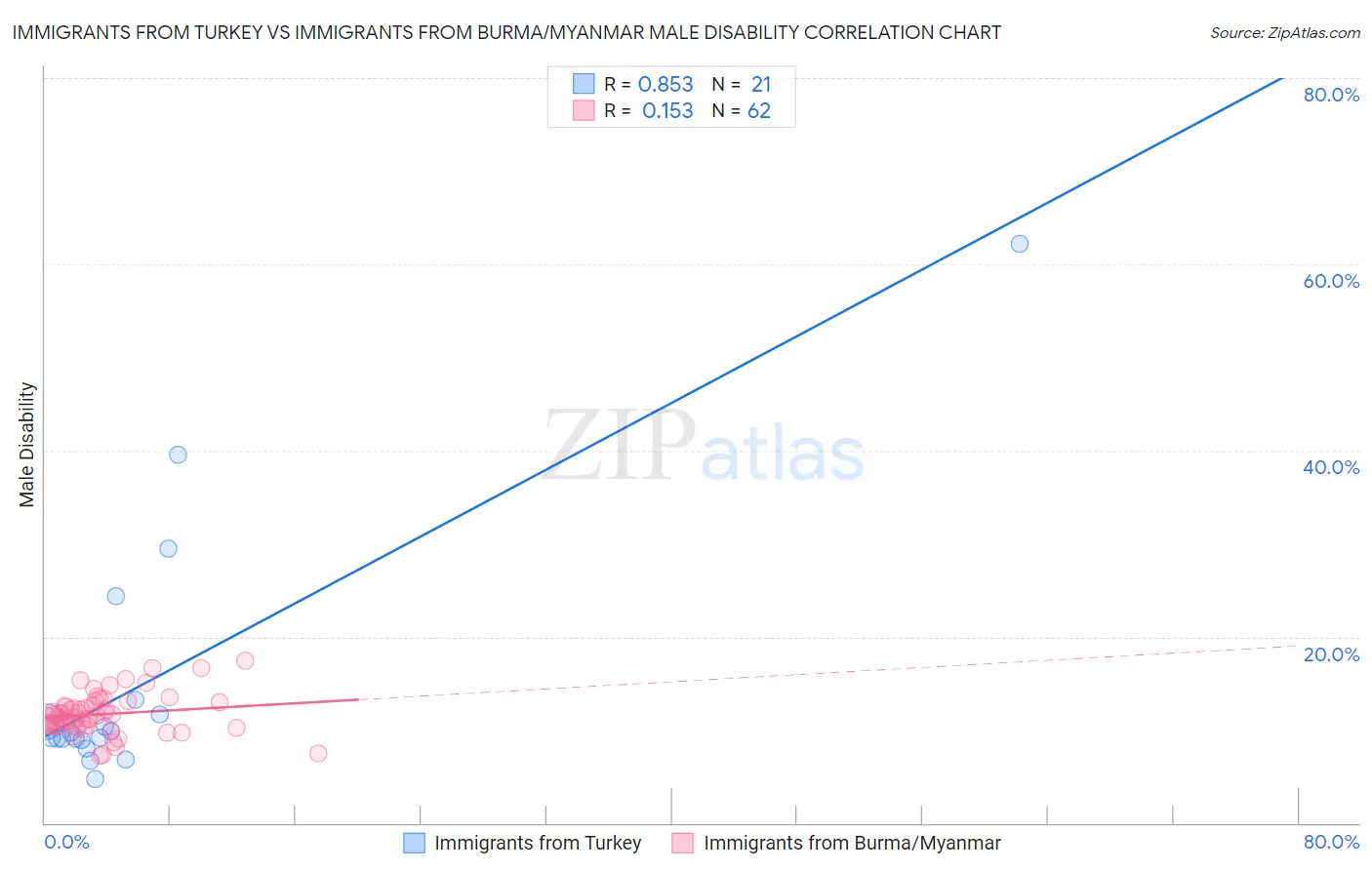 Immigrants from Turkey vs Immigrants from Burma/Myanmar Male Disability