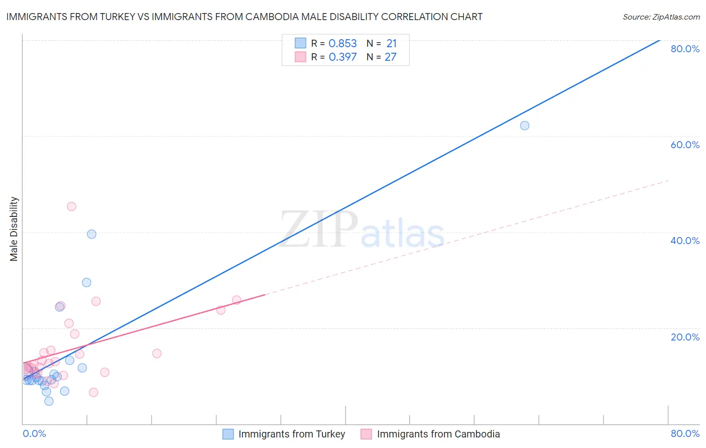 Immigrants from Turkey vs Immigrants from Cambodia Male Disability