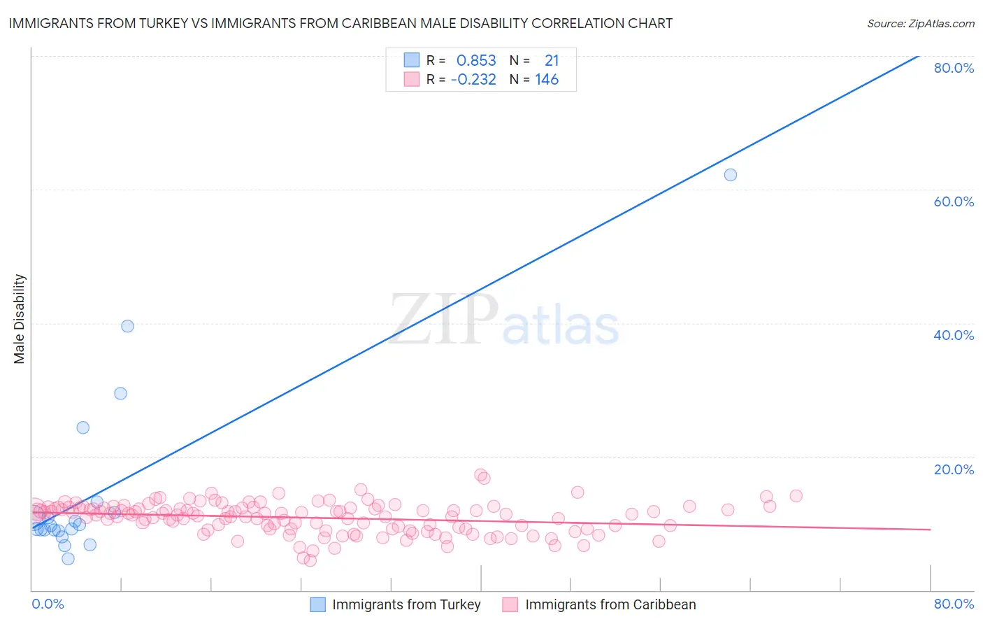 Immigrants from Turkey vs Immigrants from Caribbean Male Disability