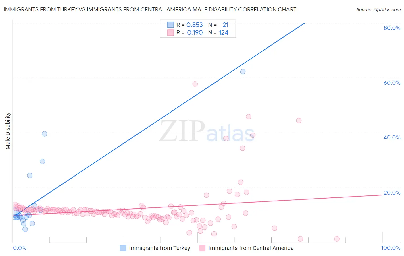 Immigrants from Turkey vs Immigrants from Central America Male Disability