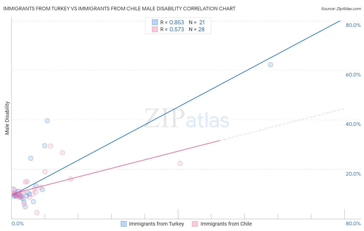 Immigrants from Turkey vs Immigrants from Chile Male Disability