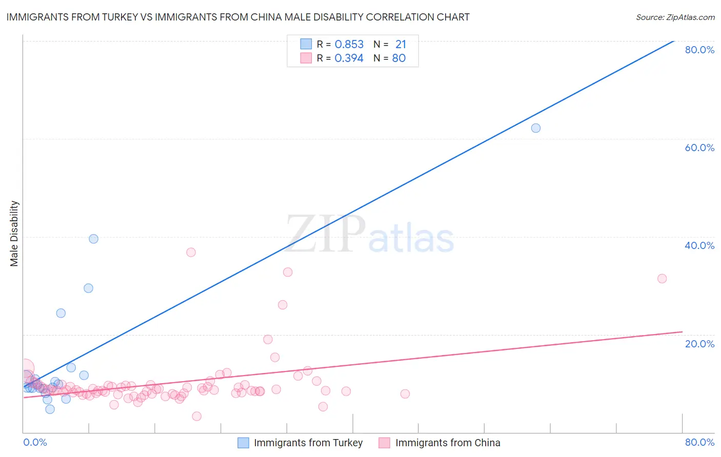 Immigrants from Turkey vs Immigrants from China Male Disability