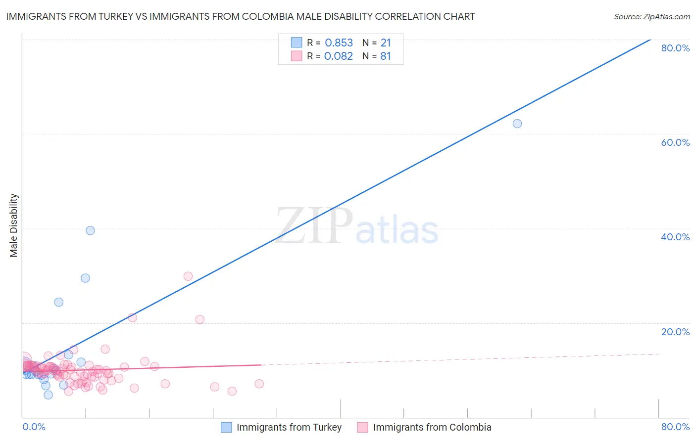 Immigrants from Turkey vs Immigrants from Colombia Male Disability