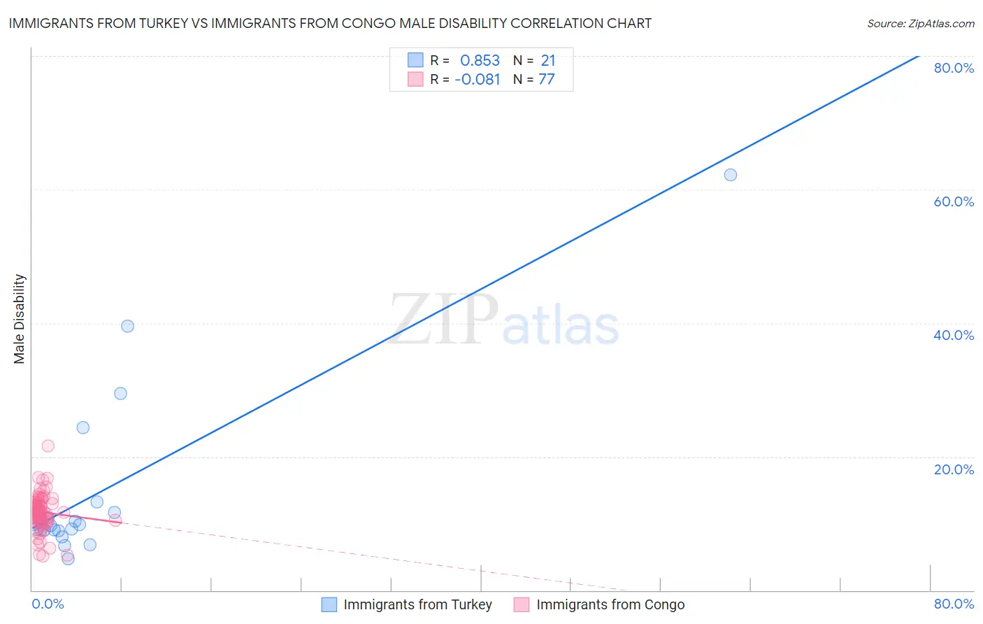 Immigrants from Turkey vs Immigrants from Congo Male Disability