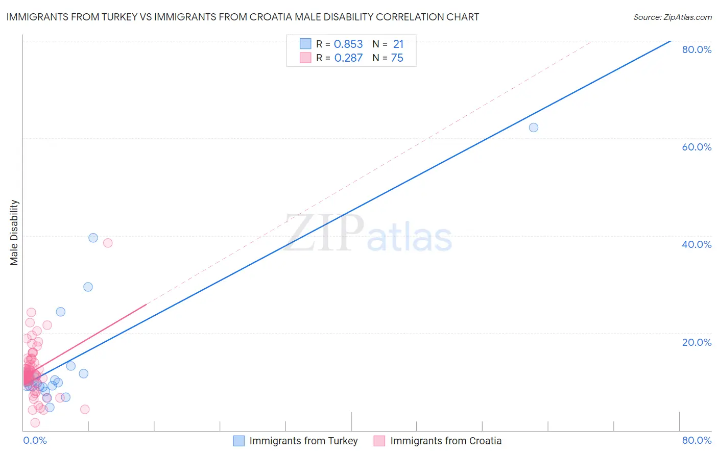 Immigrants from Turkey vs Immigrants from Croatia Male Disability