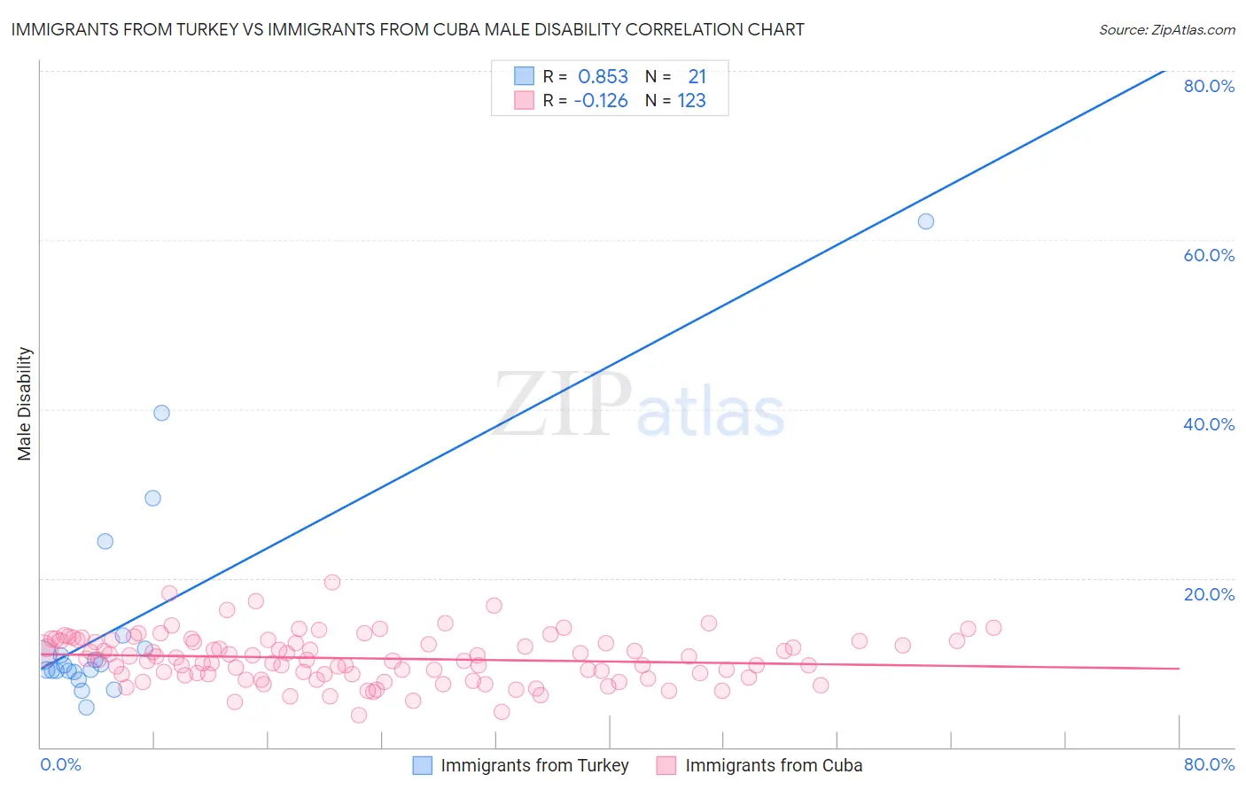 Immigrants from Turkey vs Immigrants from Cuba Male Disability