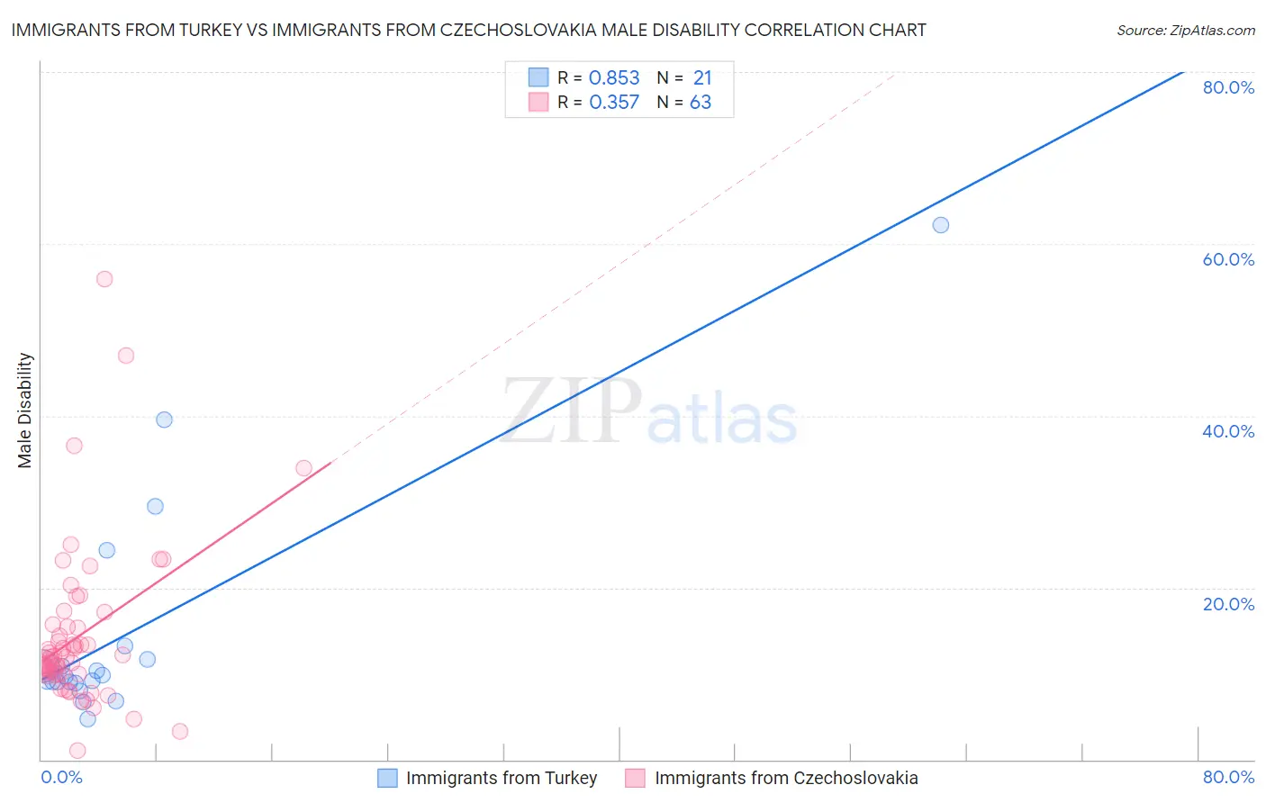 Immigrants from Turkey vs Immigrants from Czechoslovakia Male Disability