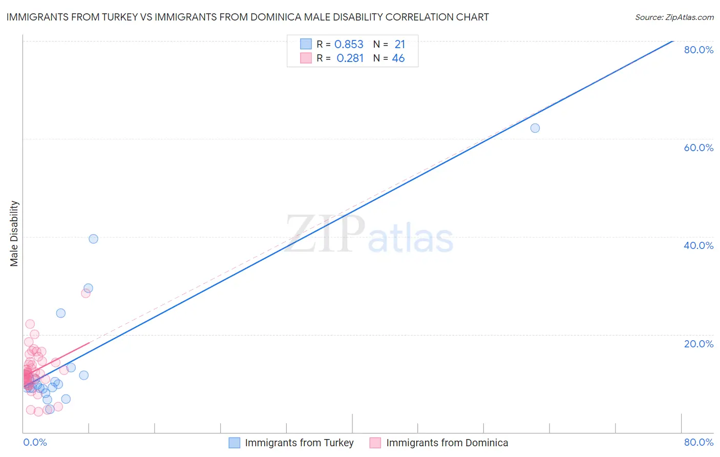 Immigrants from Turkey vs Immigrants from Dominica Male Disability