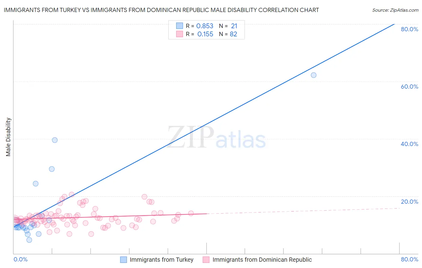 Immigrants from Turkey vs Immigrants from Dominican Republic Male Disability