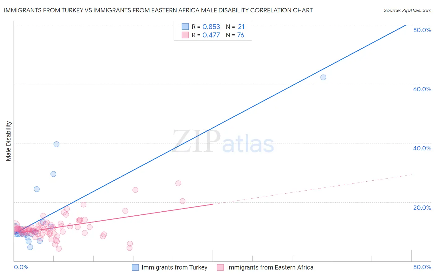 Immigrants from Turkey vs Immigrants from Eastern Africa Male Disability