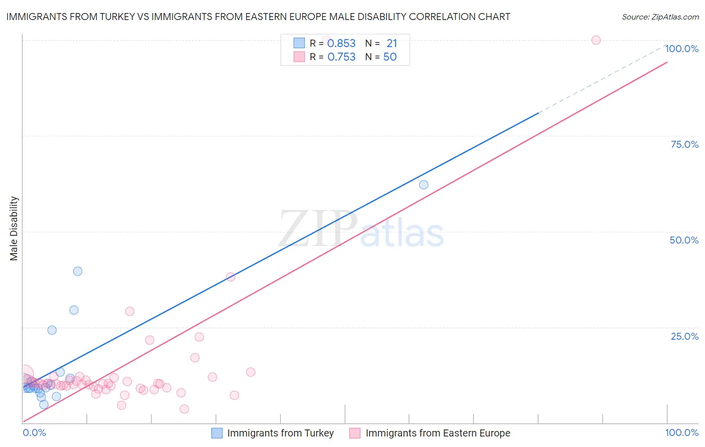 Immigrants from Turkey vs Immigrants from Eastern Europe Male Disability