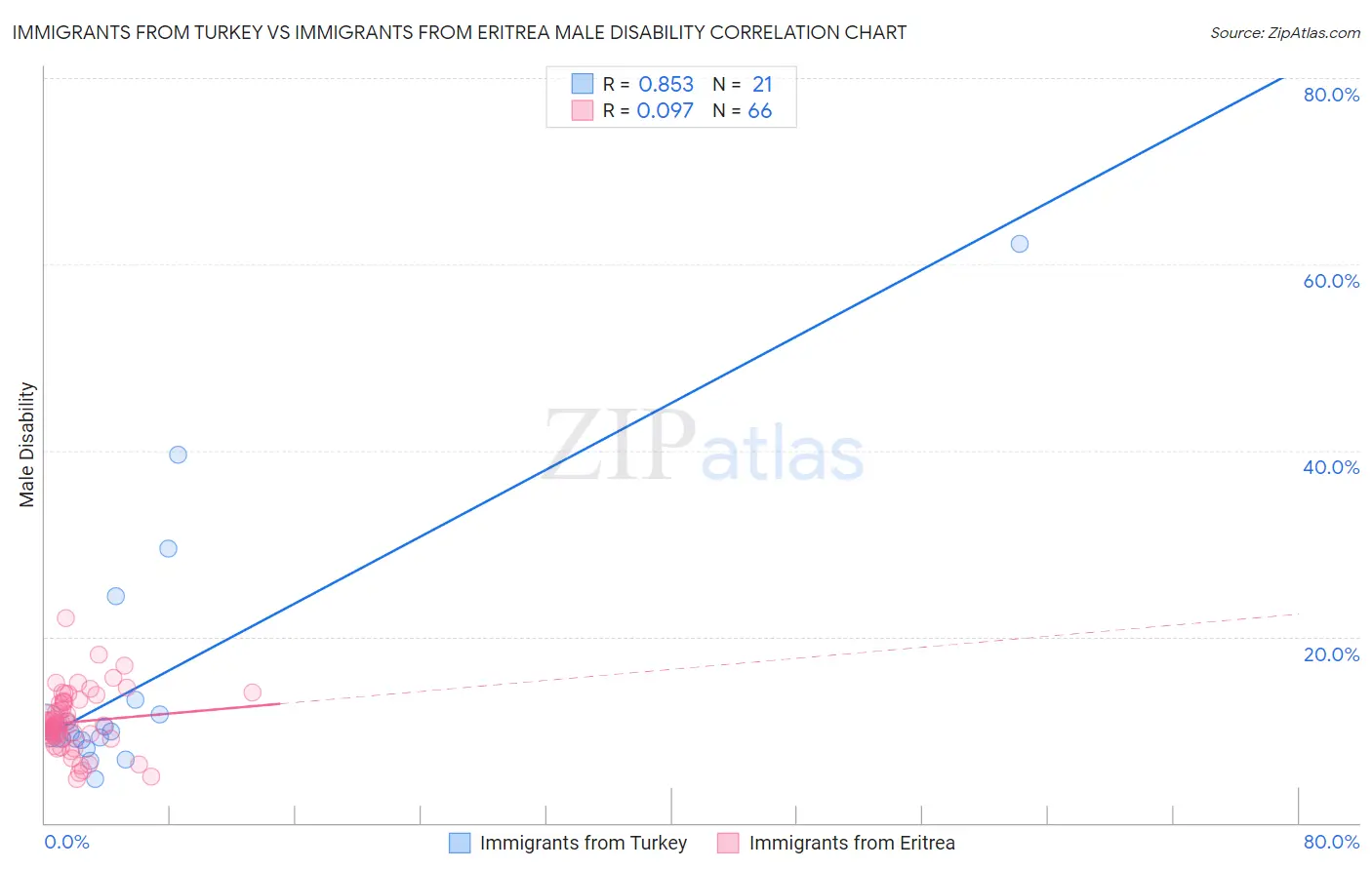 Immigrants from Turkey vs Immigrants from Eritrea Male Disability