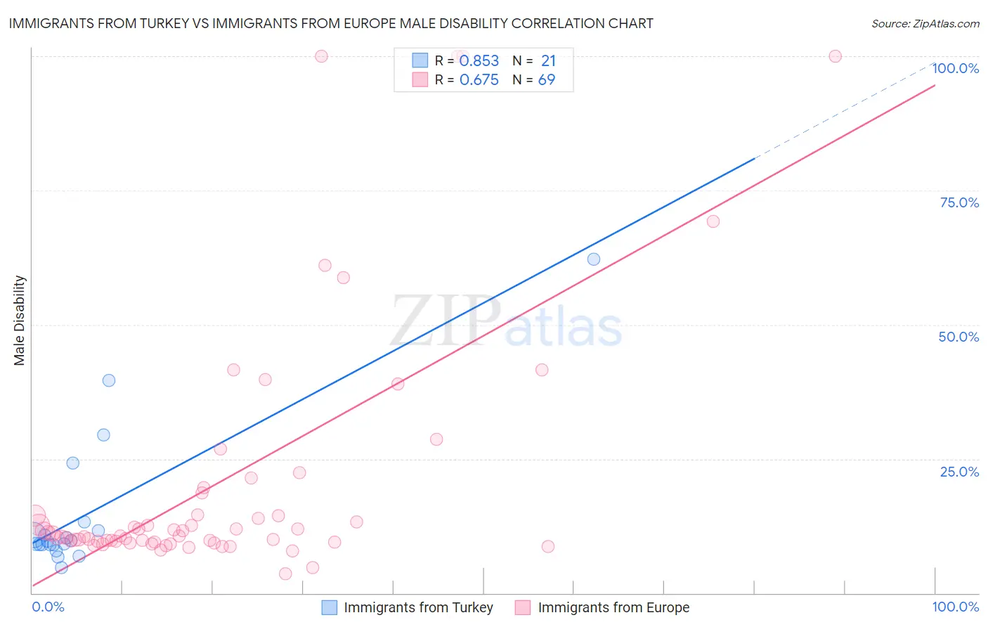 Immigrants from Turkey vs Immigrants from Europe Male Disability