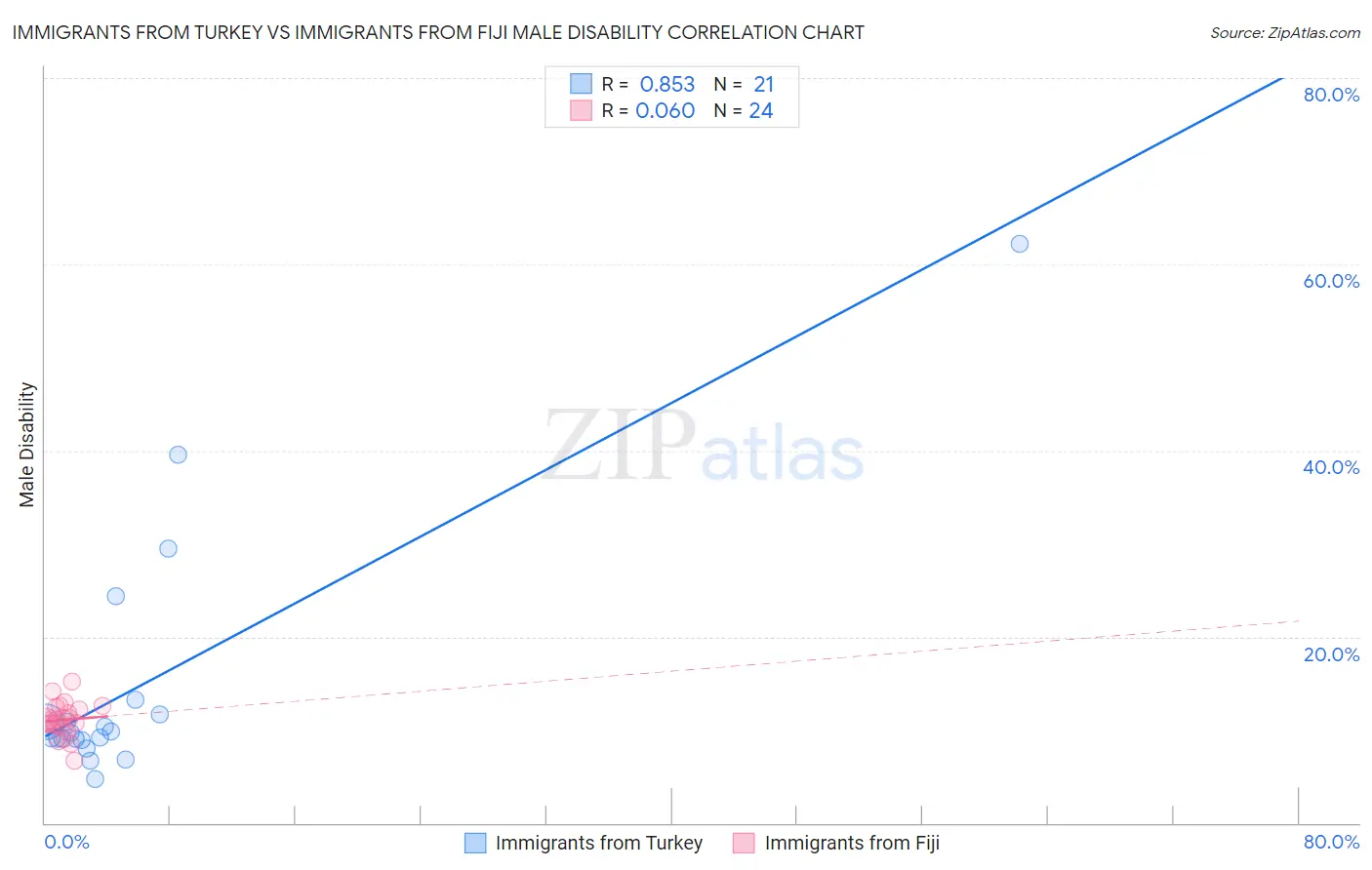 Immigrants from Turkey vs Immigrants from Fiji Male Disability