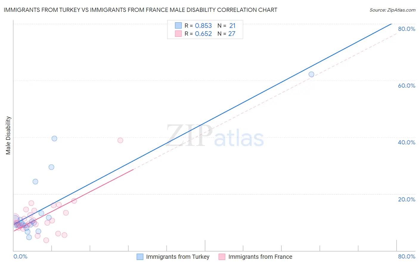 Immigrants from Turkey vs Immigrants from France Male Disability