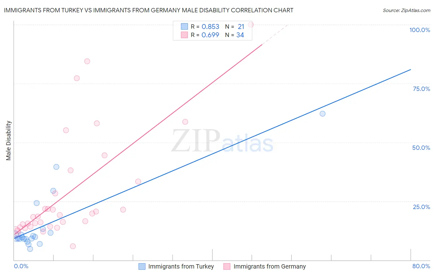 Immigrants from Turkey vs Immigrants from Germany Male Disability