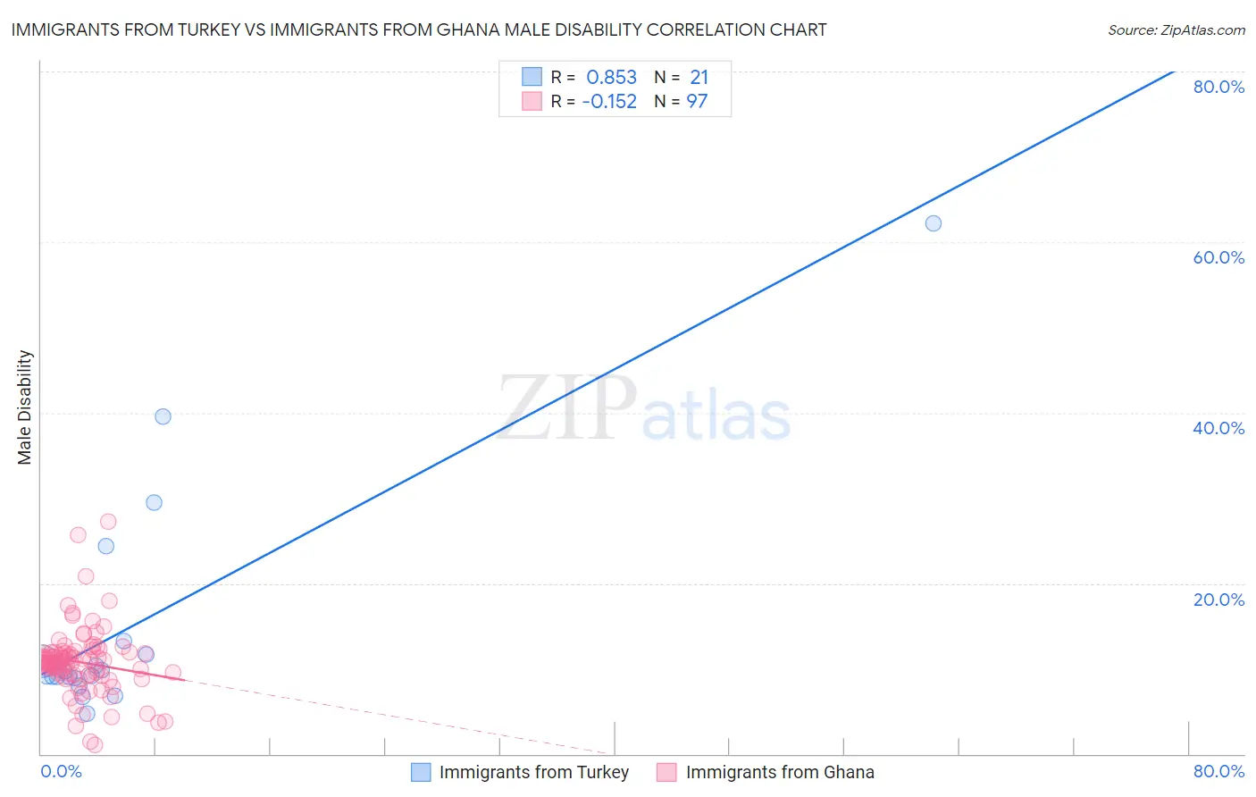 Immigrants from Turkey vs Immigrants from Ghana Male Disability