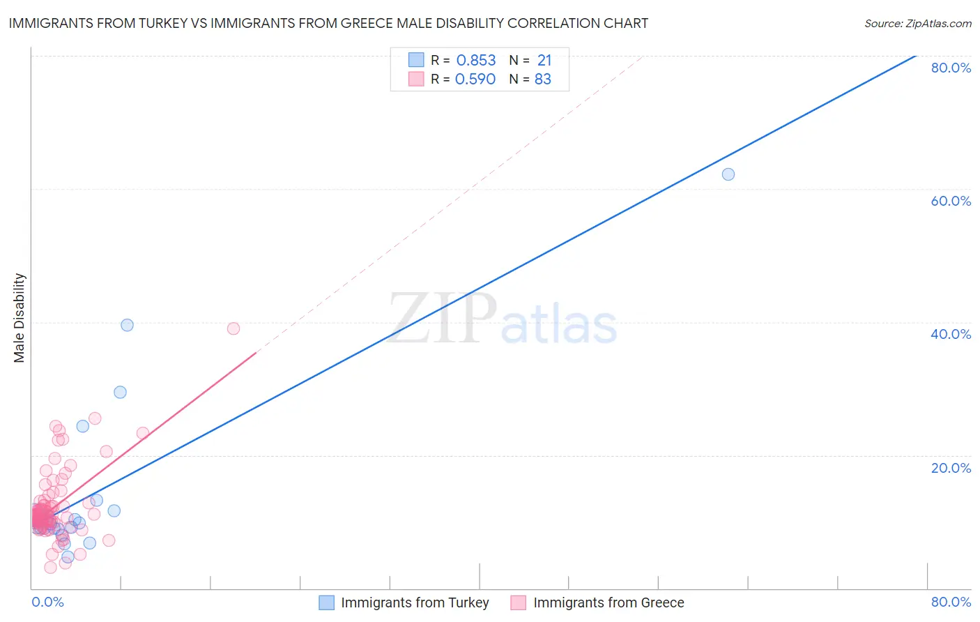 Immigrants from Turkey vs Immigrants from Greece Male Disability