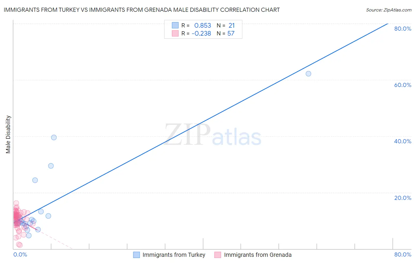 Immigrants from Turkey vs Immigrants from Grenada Male Disability