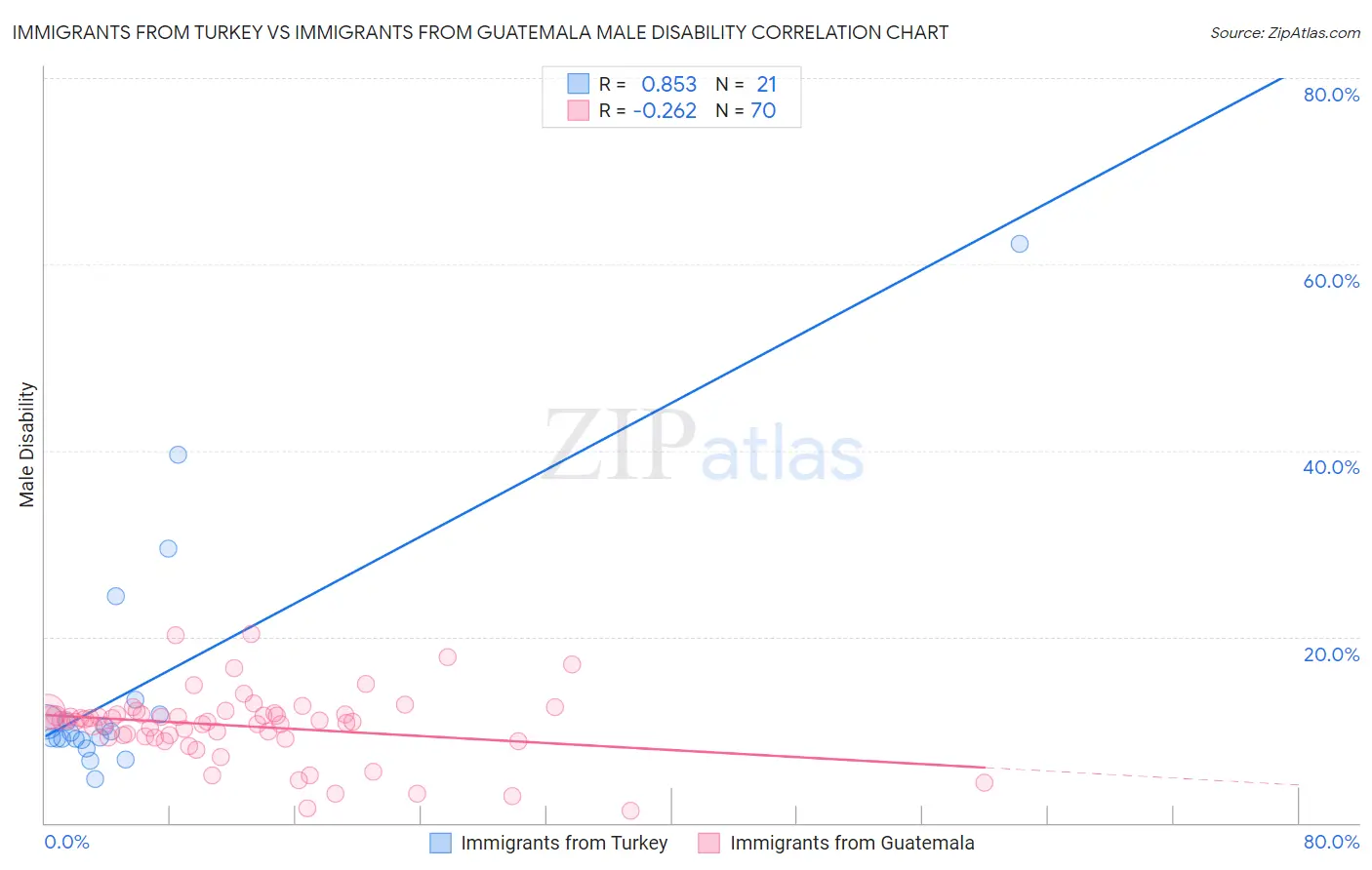 Immigrants from Turkey vs Immigrants from Guatemala Male Disability