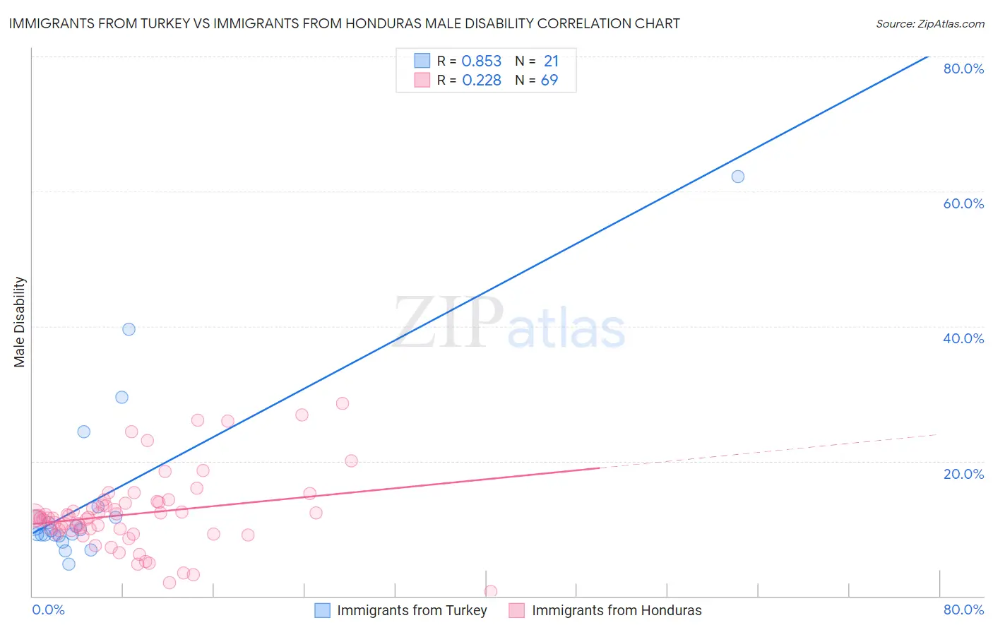 Immigrants from Turkey vs Immigrants from Honduras Male Disability