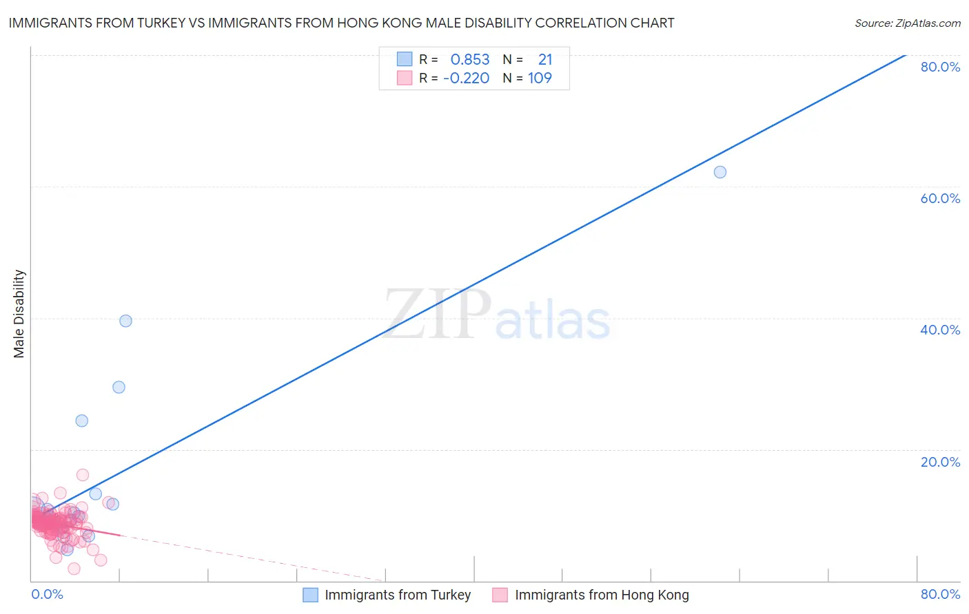 Immigrants from Turkey vs Immigrants from Hong Kong Male Disability