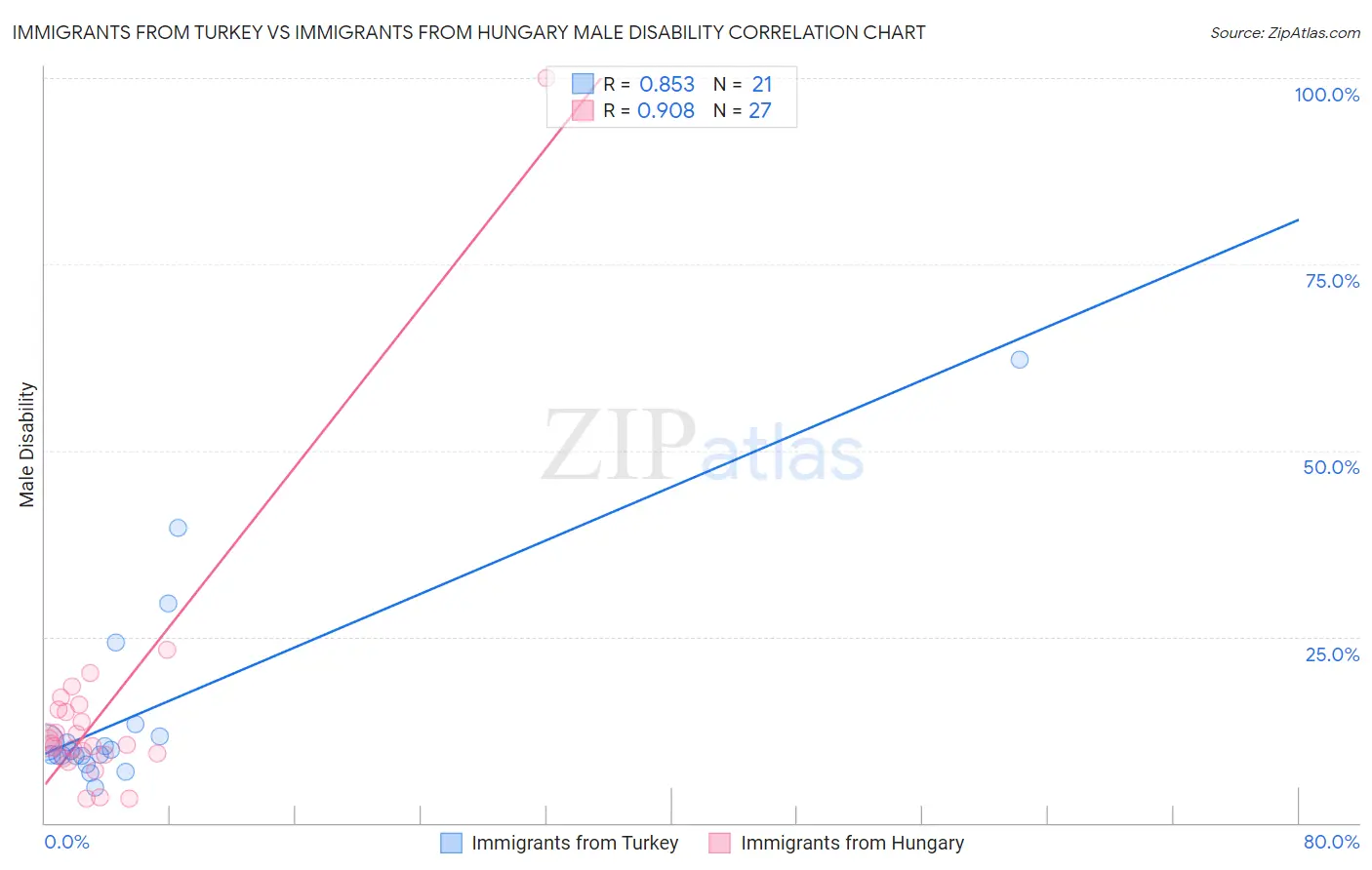Immigrants from Turkey vs Immigrants from Hungary Male Disability