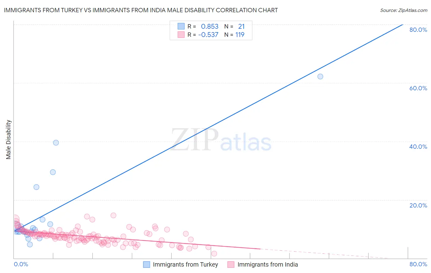 Immigrants from Turkey vs Immigrants from India Male Disability