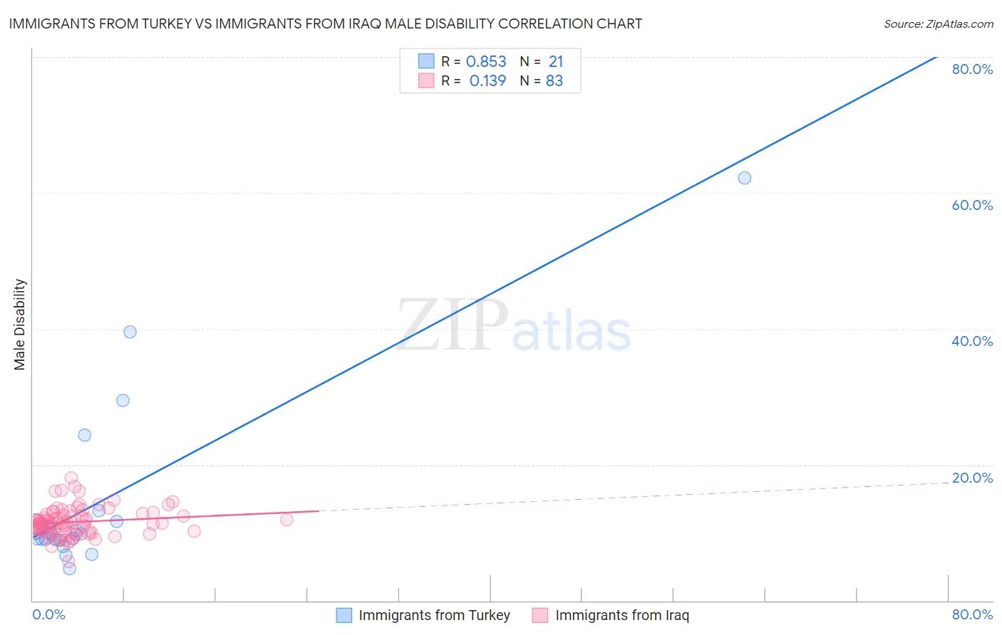 Immigrants from Turkey vs Immigrants from Iraq Male Disability