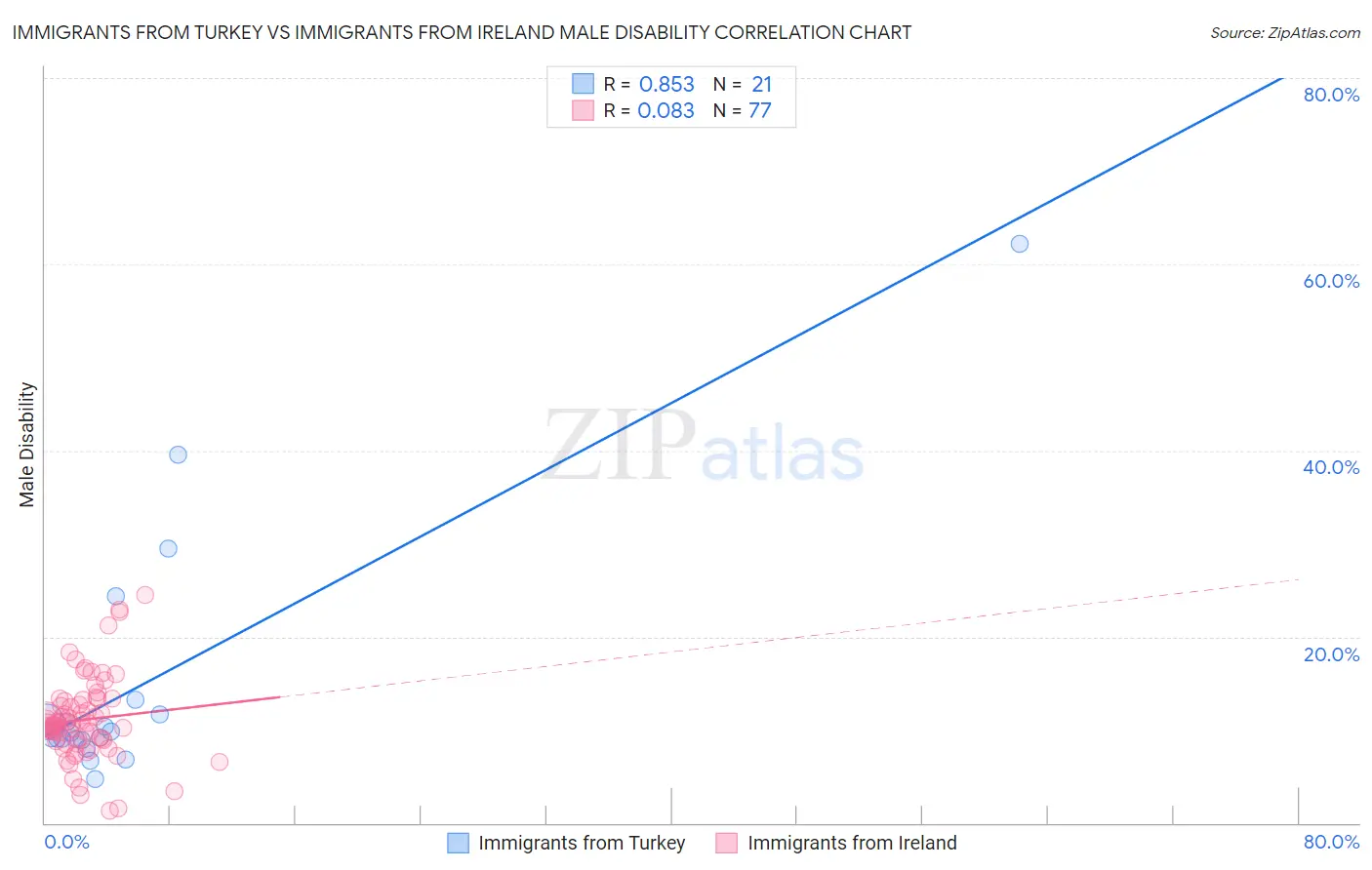 Immigrants from Turkey vs Immigrants from Ireland Male Disability