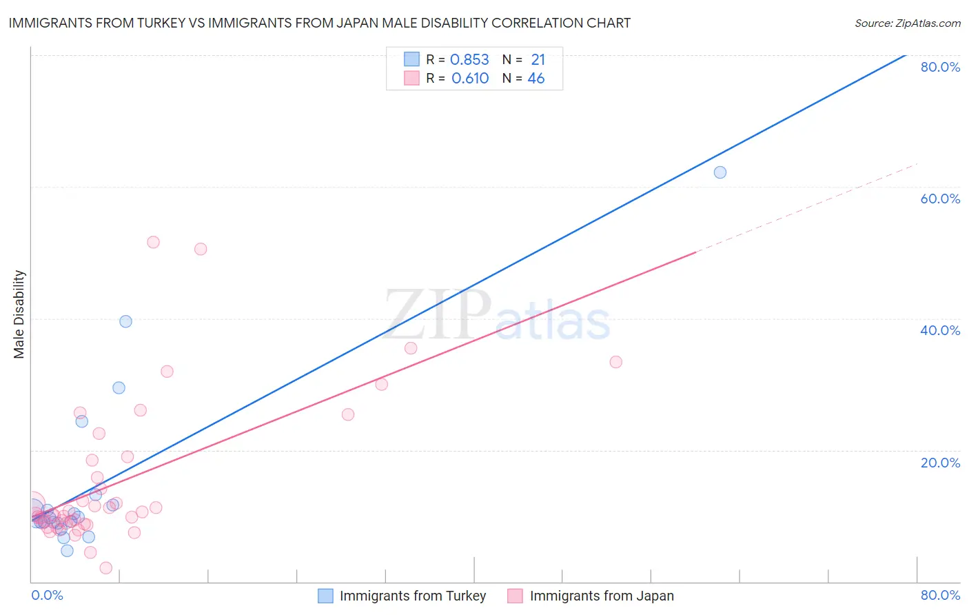 Immigrants from Turkey vs Immigrants from Japan Male Disability