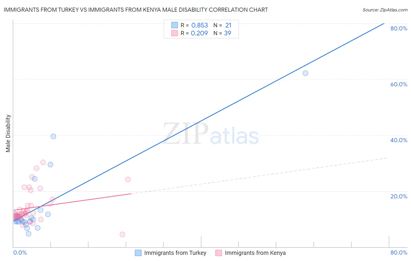 Immigrants from Turkey vs Immigrants from Kenya Male Disability