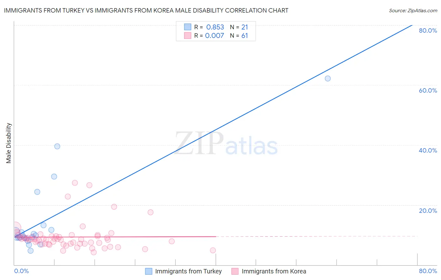 Immigrants from Turkey vs Immigrants from Korea Male Disability