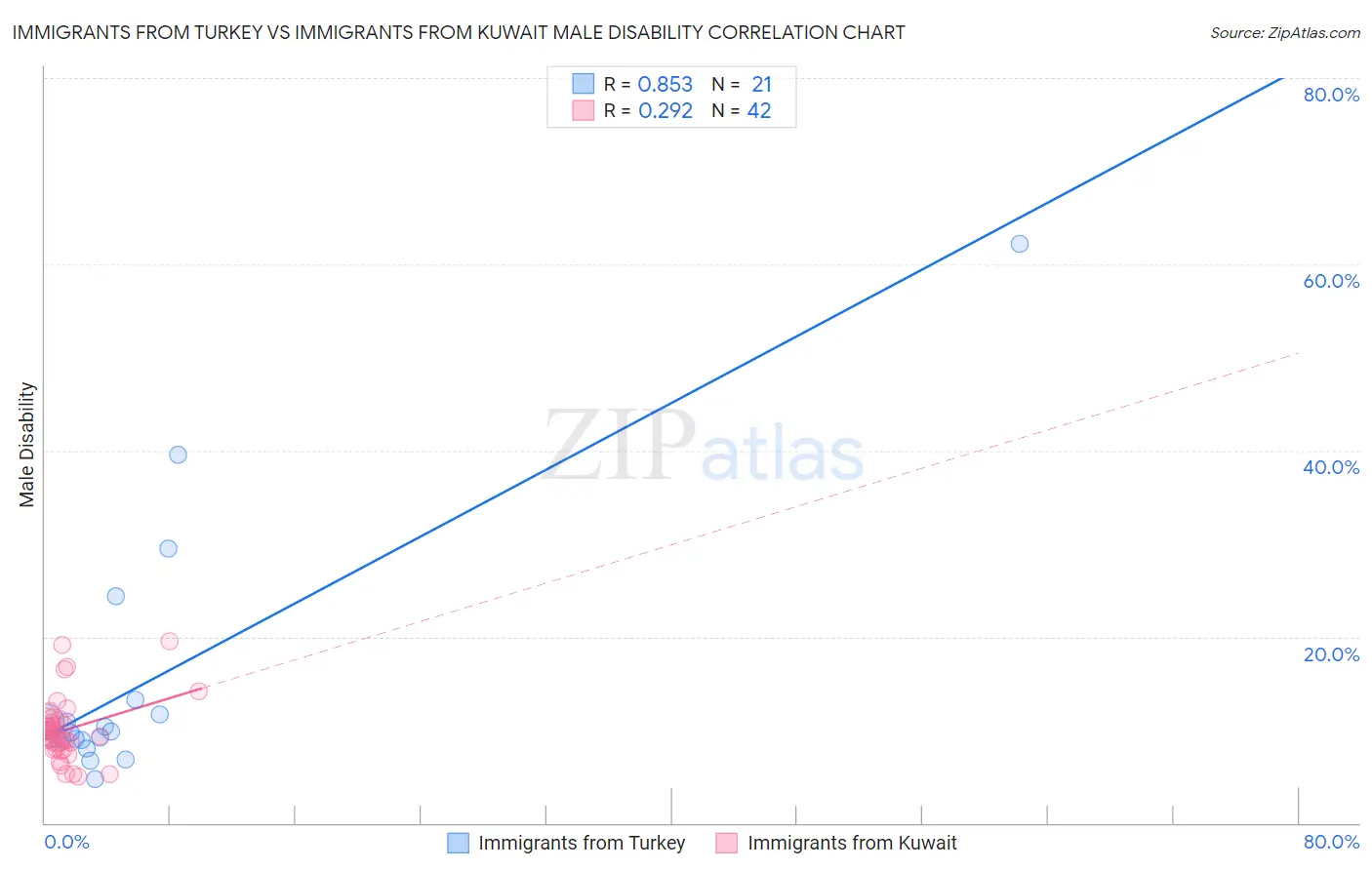 Immigrants from Turkey vs Immigrants from Kuwait Male Disability