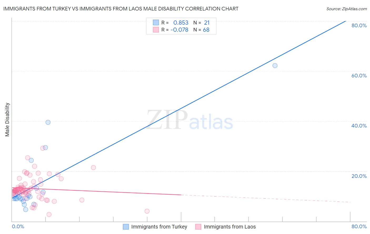 Immigrants from Turkey vs Immigrants from Laos Male Disability