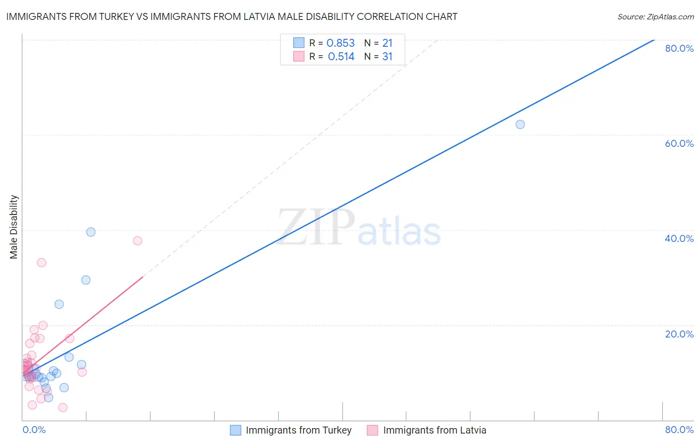 Immigrants from Turkey vs Immigrants from Latvia Male Disability