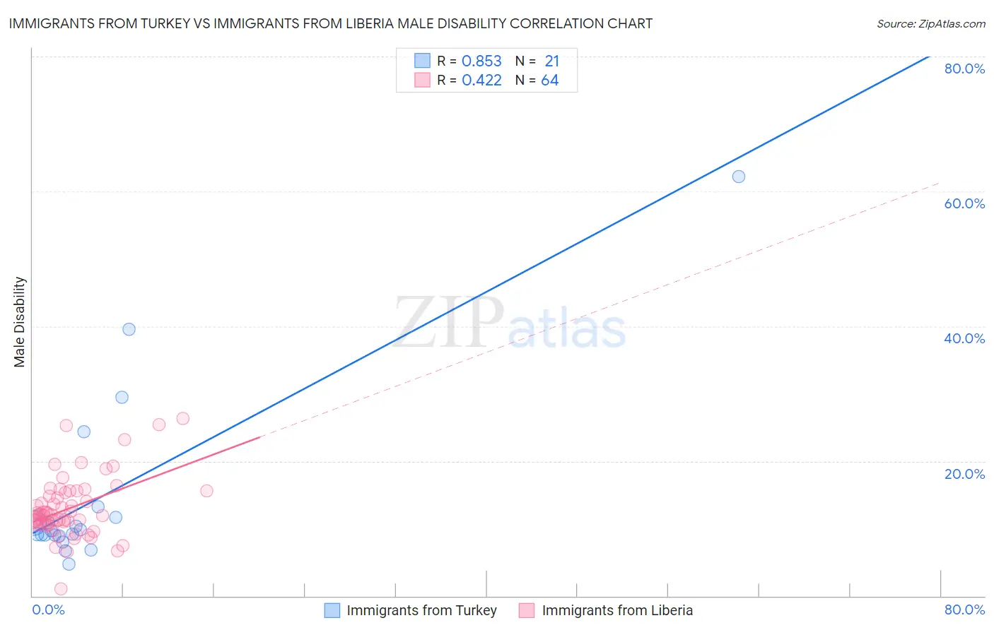 Immigrants from Turkey vs Immigrants from Liberia Male Disability