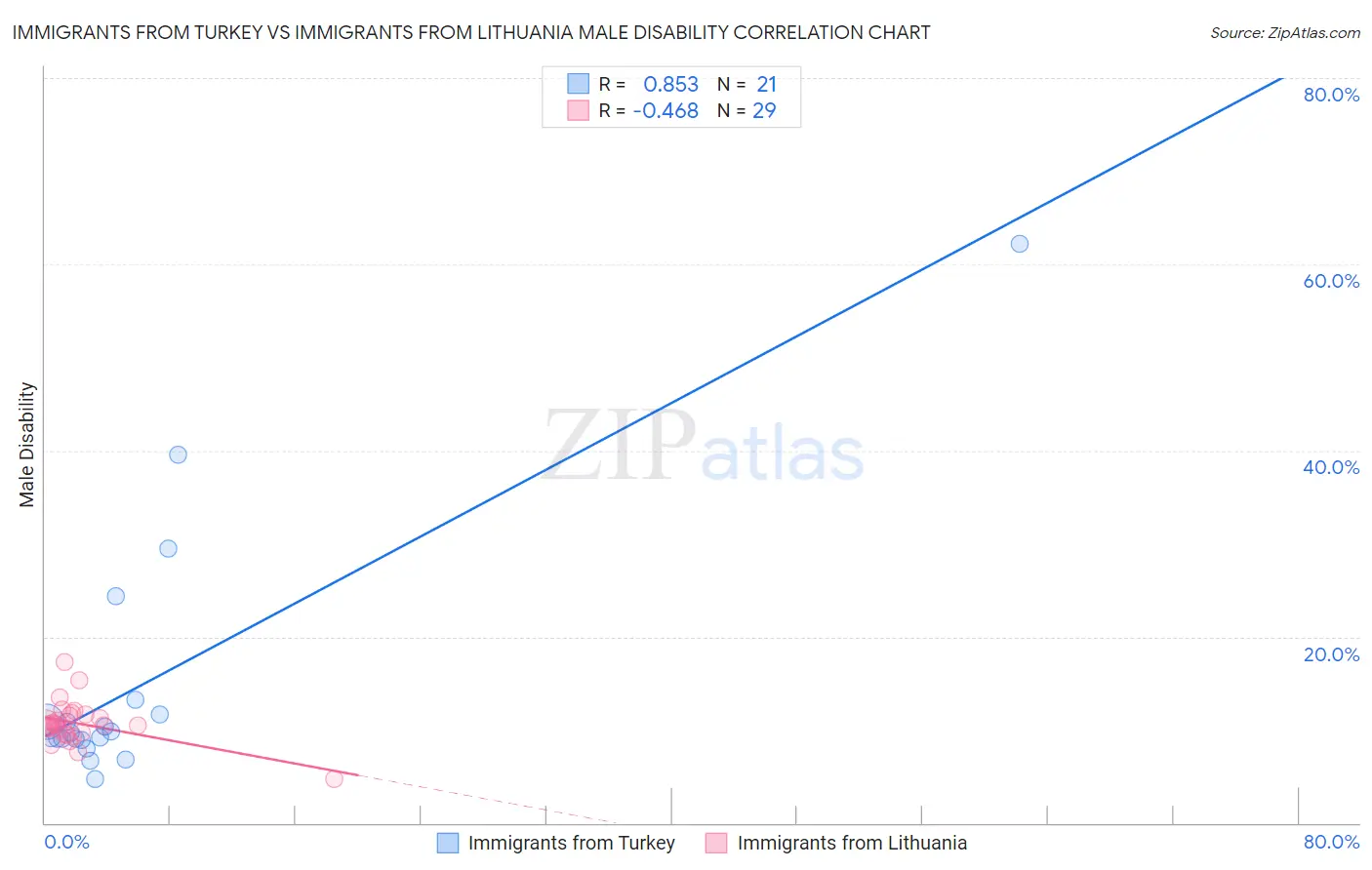 Immigrants from Turkey vs Immigrants from Lithuania Male Disability